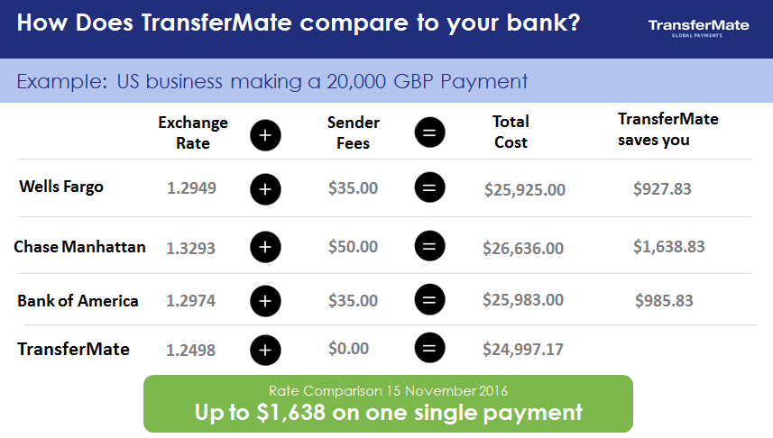Compare our wire money services with your banks